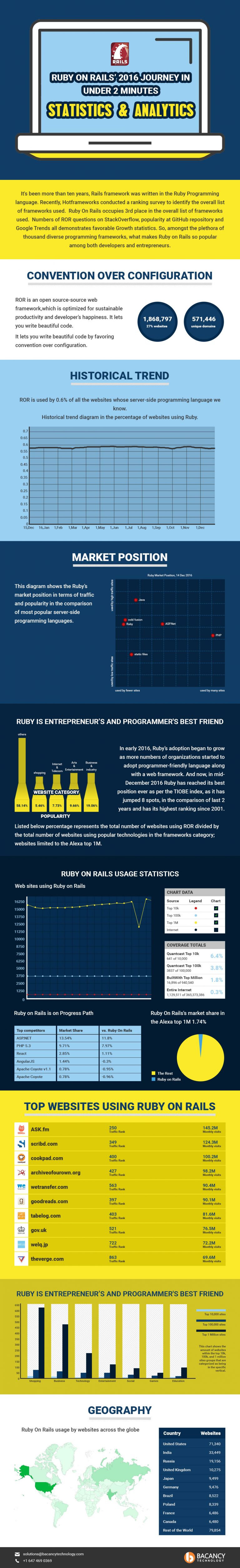 Ruby on Rails 2016 Journey in Under 2 Minutes (Infographic)