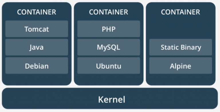 Why Use Docker For Development