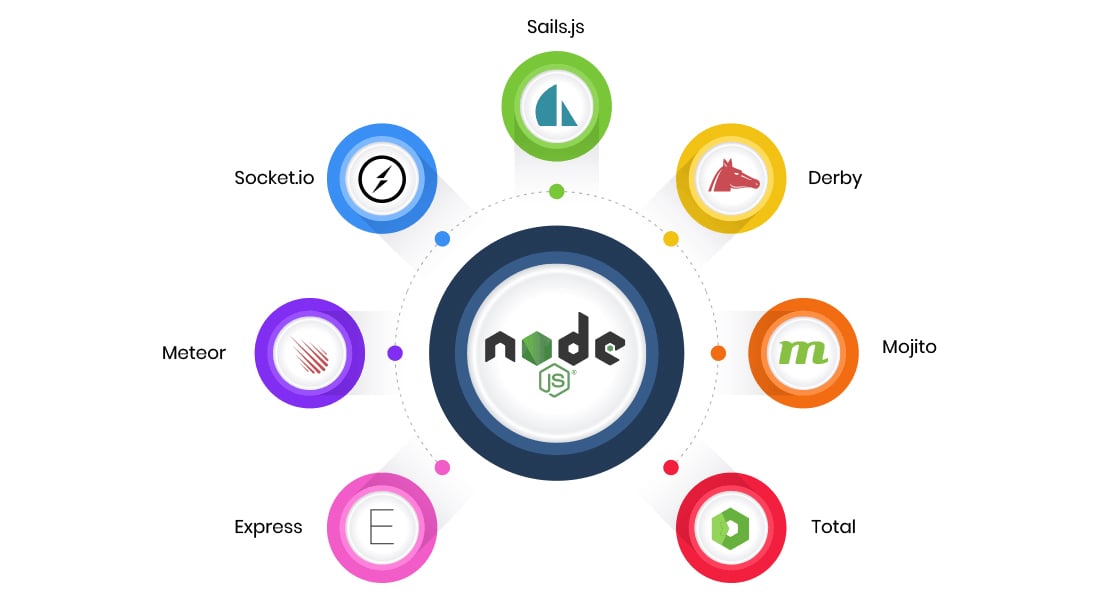 Top 7 Best Node.js frameworks for developers