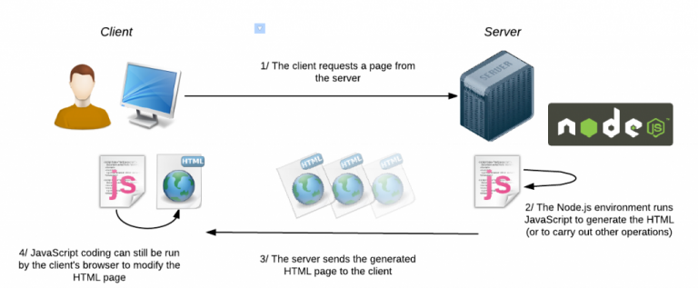 Why Node.js is the Best Choice to Develop an Ecommerce Website?