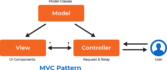 Architecture Comparison Between MVC vs. MVP vs. MVVM