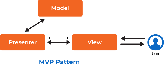 Architecture Comparison Between Mvc Vs Mvp Vs Mvvm 3244