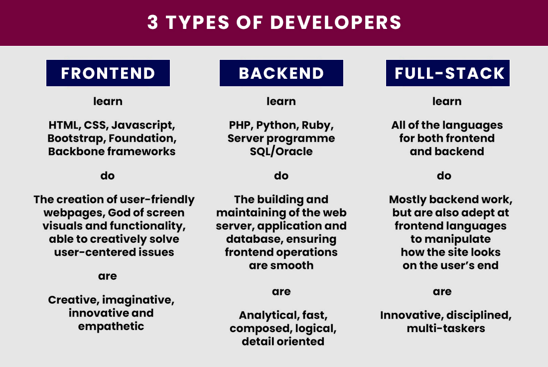 Back End Front End Full Stack 