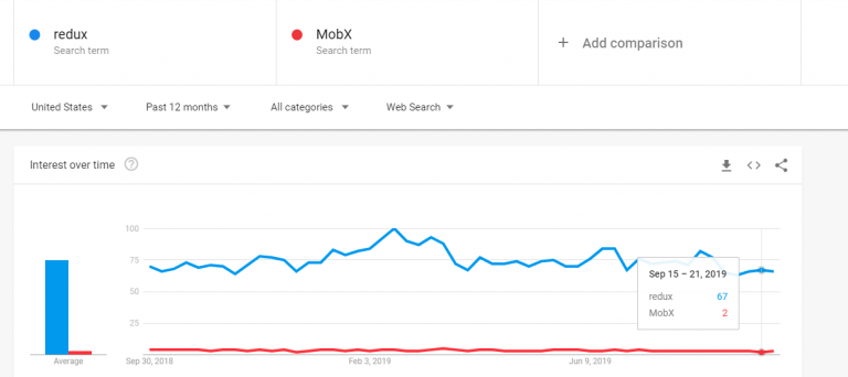 mobx vs redux