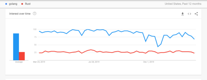 Сравнение golang и rust