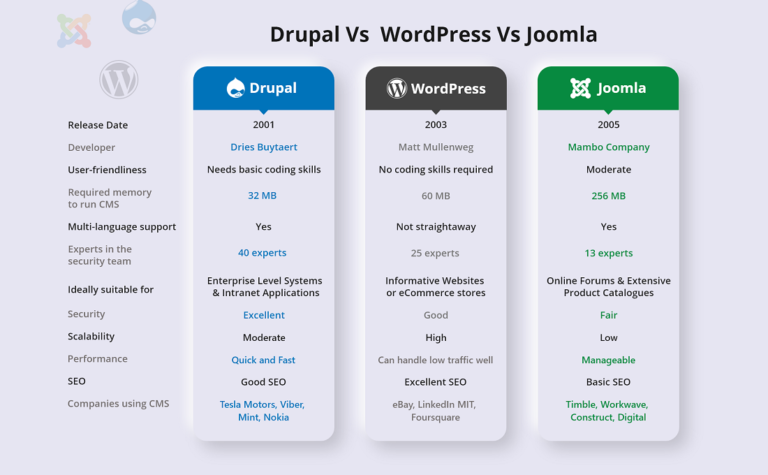 drupal vs wordpress vs joomla comparison
