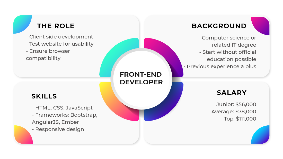 A Comprehensive Guide on Front end Developer Responsibilities and Duties