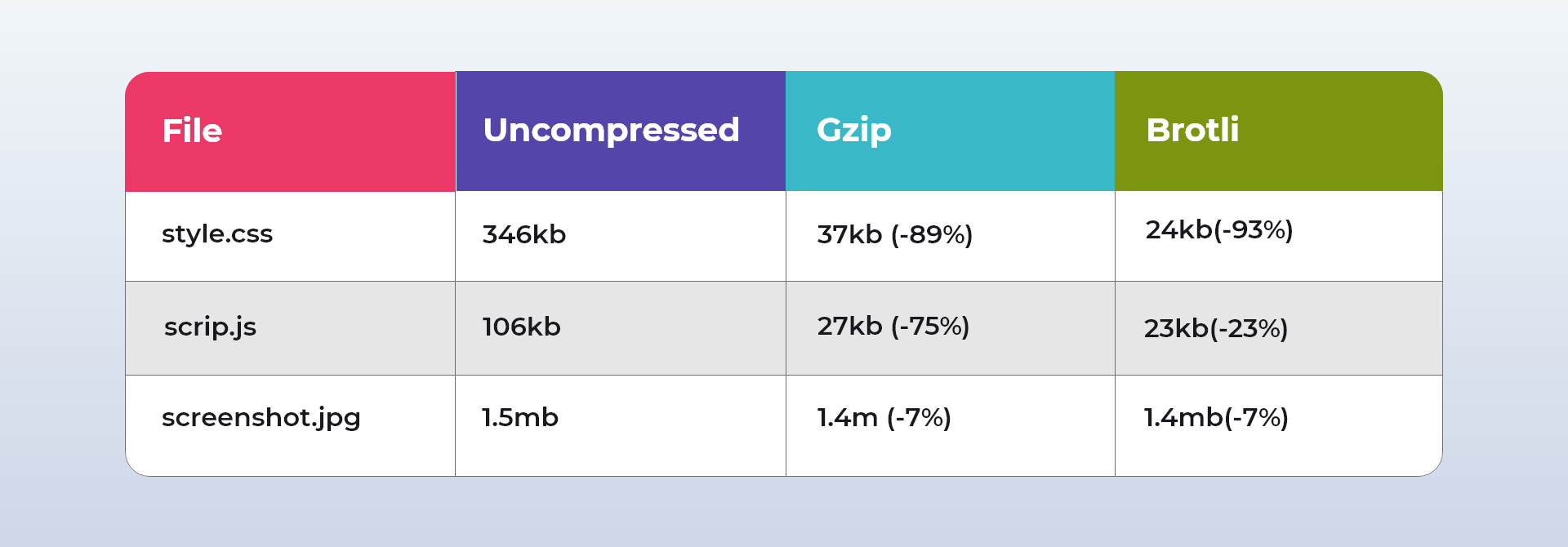 Brotli and gzip Compression