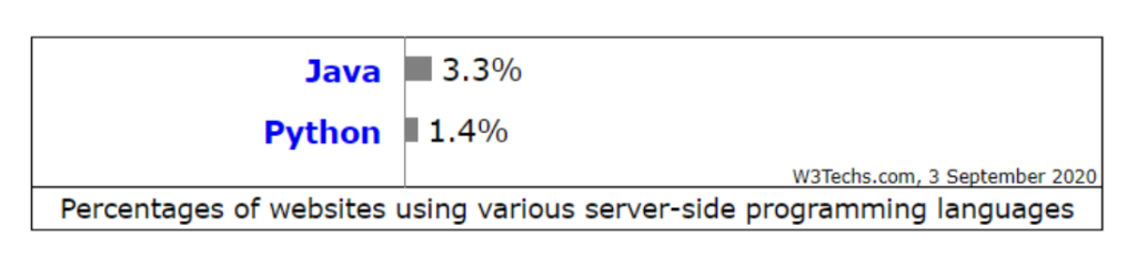 Java Vs Python: Which is Best for Enterprise Applications?