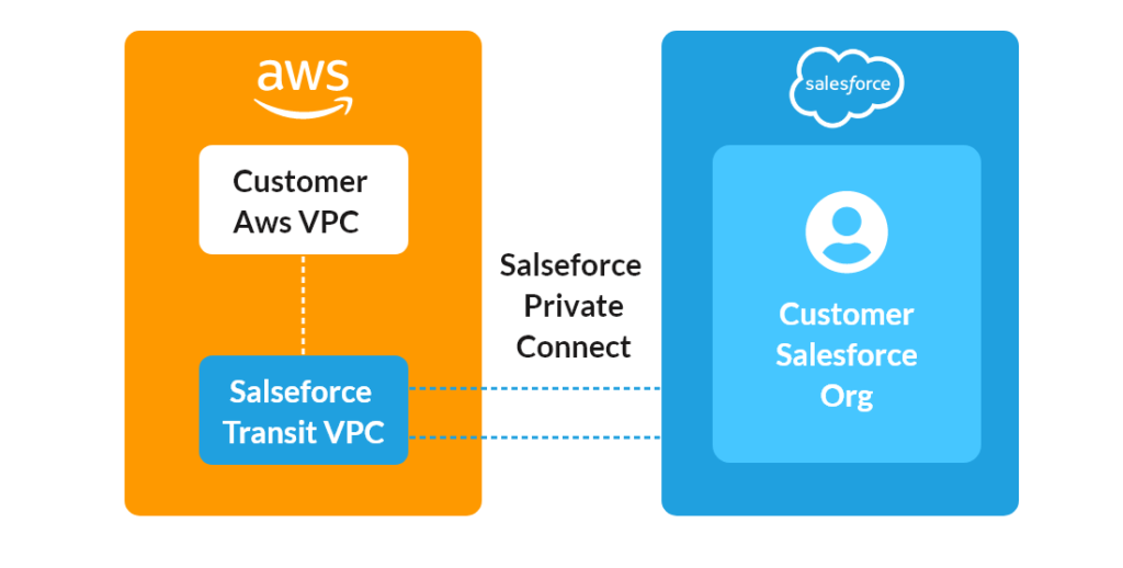 Salesforce vs AWS: Better Cloud Provider Comparison