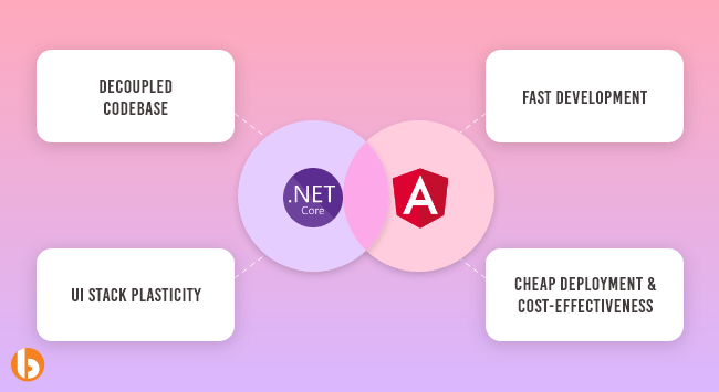 Angular 与 ASP.Net Core：雄伟的全栈组合