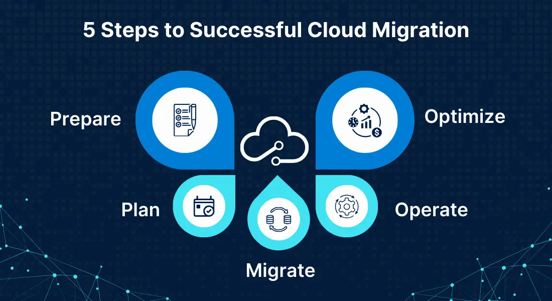 5 Phases of the Cloud Migration Process